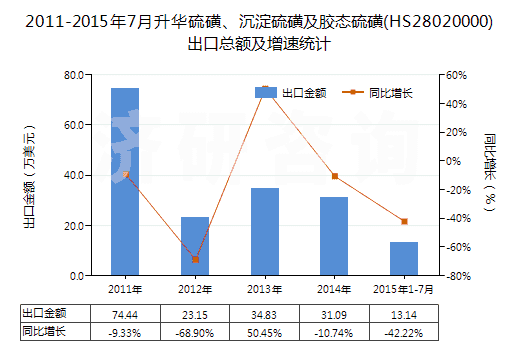 2011-2015年7月升華硫磺、沉淀硫磺及膠態(tài)硫磺(HS28020000)出口總額及增速統(tǒng)計(jì)